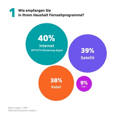 40 Prozent der Deutschen schauen TV via Internet -